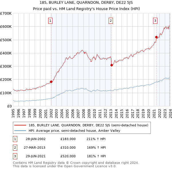 185, BURLEY LANE, QUARNDON, DERBY, DE22 5JS: Price paid vs HM Land Registry's House Price Index