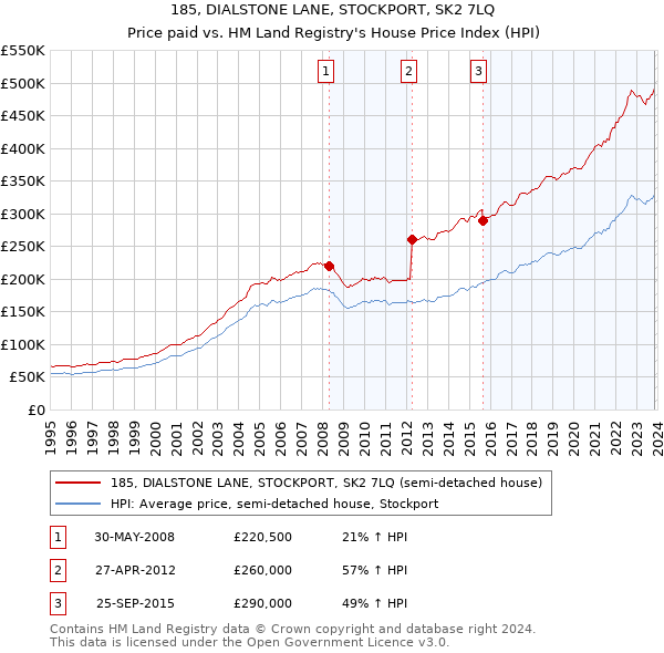 185, DIALSTONE LANE, STOCKPORT, SK2 7LQ: Price paid vs HM Land Registry's House Price Index