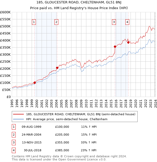 185, GLOUCESTER ROAD, CHELTENHAM, GL51 8NJ: Price paid vs HM Land Registry's House Price Index