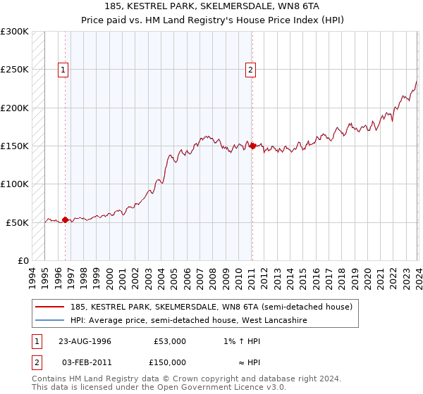 185, KESTREL PARK, SKELMERSDALE, WN8 6TA: Price paid vs HM Land Registry's House Price Index