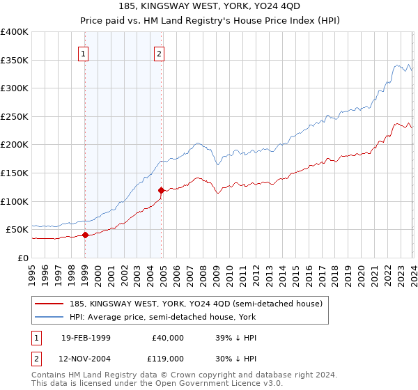 185, KINGSWAY WEST, YORK, YO24 4QD: Price paid vs HM Land Registry's House Price Index