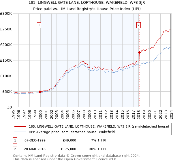 185, LINGWELL GATE LANE, LOFTHOUSE, WAKEFIELD, WF3 3JR: Price paid vs HM Land Registry's House Price Index