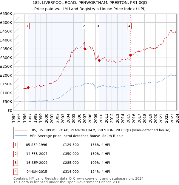 185, LIVERPOOL ROAD, PENWORTHAM, PRESTON, PR1 0QD: Price paid vs HM Land Registry's House Price Index