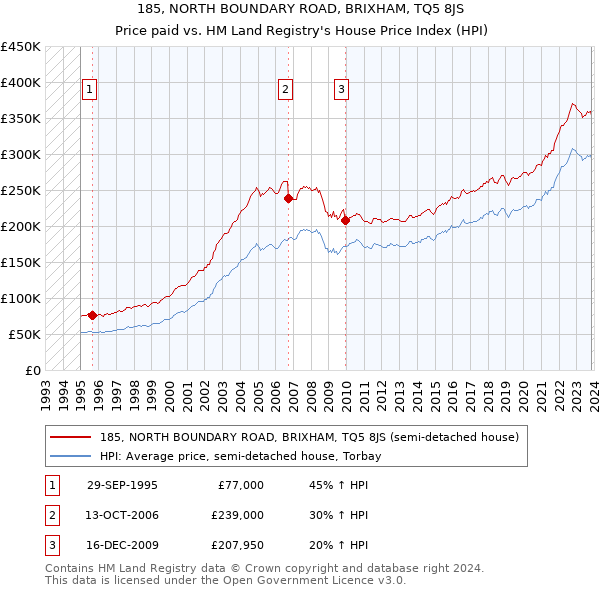 185, NORTH BOUNDARY ROAD, BRIXHAM, TQ5 8JS: Price paid vs HM Land Registry's House Price Index
