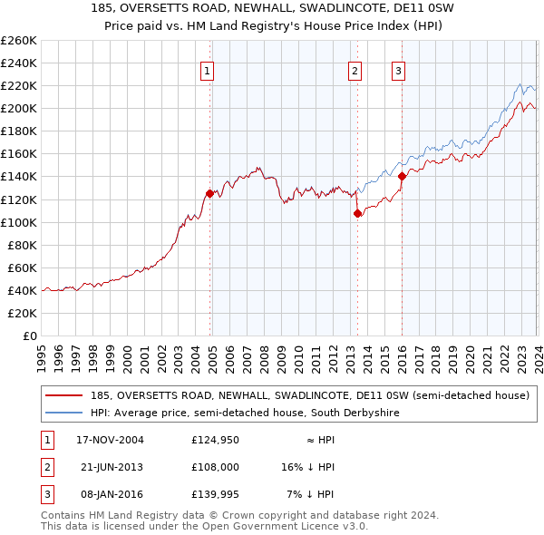 185, OVERSETTS ROAD, NEWHALL, SWADLINCOTE, DE11 0SW: Price paid vs HM Land Registry's House Price Index
