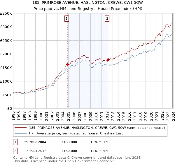 185, PRIMROSE AVENUE, HASLINGTON, CREWE, CW1 5QW: Price paid vs HM Land Registry's House Price Index