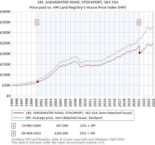 185, SHEARWATER ROAD, STOCKPORT, SK2 5XA: Price paid vs HM Land Registry's House Price Index