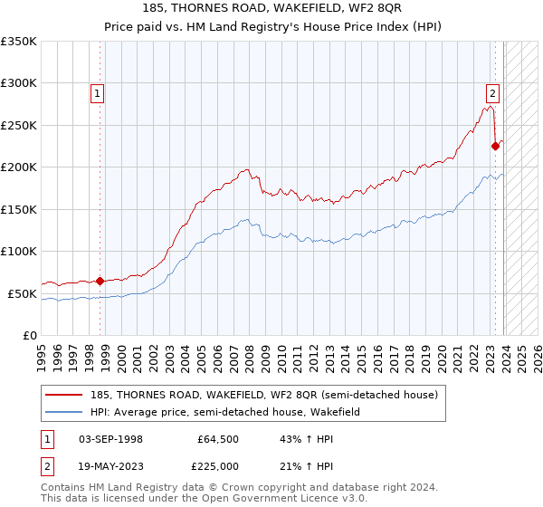 185, THORNES ROAD, WAKEFIELD, WF2 8QR: Price paid vs HM Land Registry's House Price Index