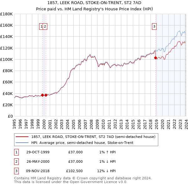 1857, LEEK ROAD, STOKE-ON-TRENT, ST2 7AD: Price paid vs HM Land Registry's House Price Index