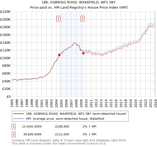 186, AGBRIGG ROAD, WAKEFIELD, WF1 5BY: Price paid vs HM Land Registry's House Price Index