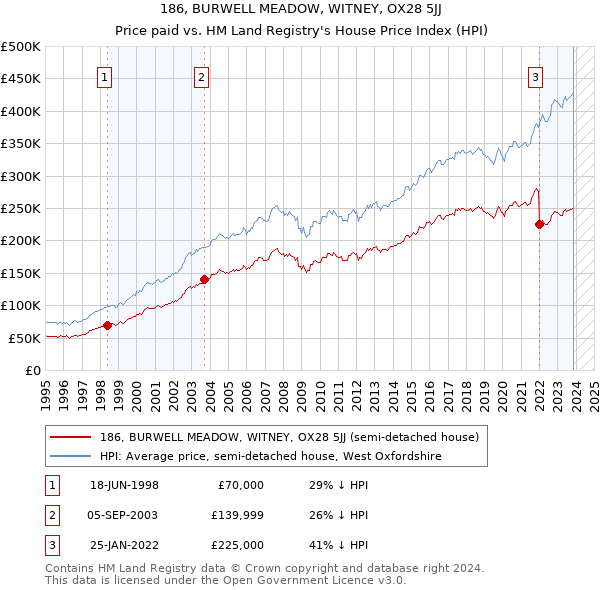 186, BURWELL MEADOW, WITNEY, OX28 5JJ: Price paid vs HM Land Registry's House Price Index