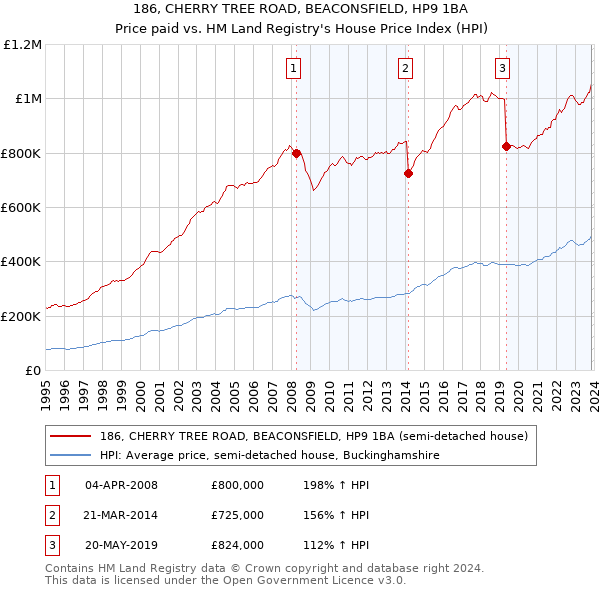 186, CHERRY TREE ROAD, BEACONSFIELD, HP9 1BA: Price paid vs HM Land Registry's House Price Index