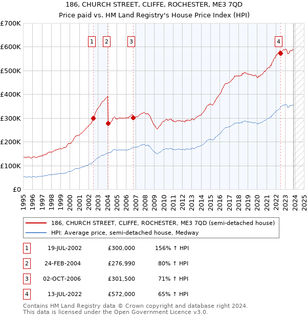 186, CHURCH STREET, CLIFFE, ROCHESTER, ME3 7QD: Price paid vs HM Land Registry's House Price Index