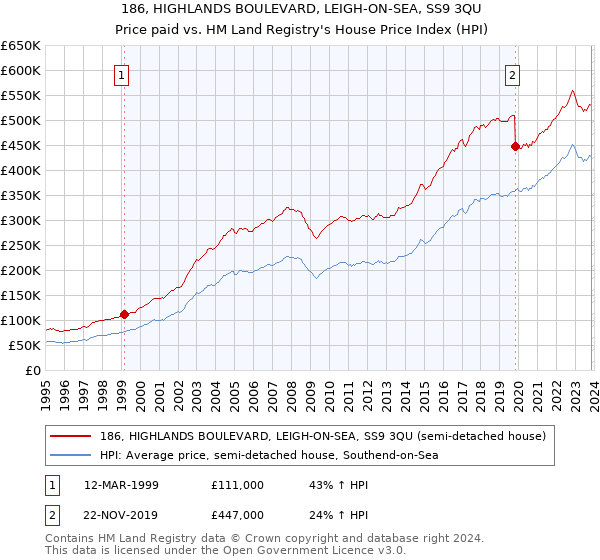 186, HIGHLANDS BOULEVARD, LEIGH-ON-SEA, SS9 3QU: Price paid vs HM Land Registry's House Price Index