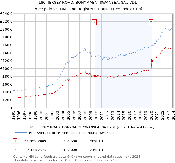 186, JERSEY ROAD, BONYMAEN, SWANSEA, SA1 7DL: Price paid vs HM Land Registry's House Price Index