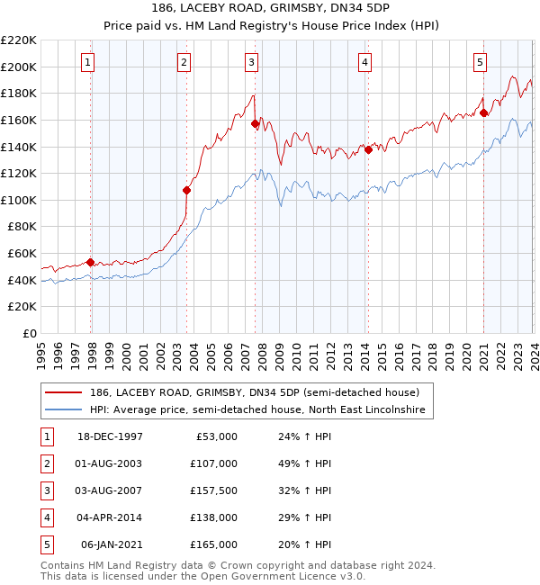 186, LACEBY ROAD, GRIMSBY, DN34 5DP: Price paid vs HM Land Registry's House Price Index