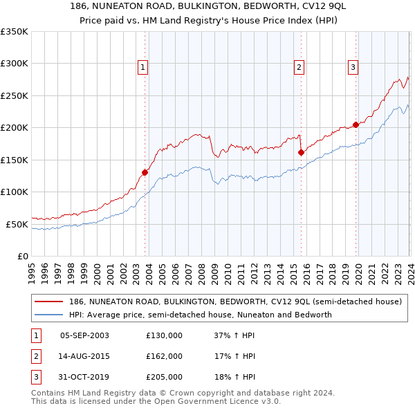 186, NUNEATON ROAD, BULKINGTON, BEDWORTH, CV12 9QL: Price paid vs HM Land Registry's House Price Index