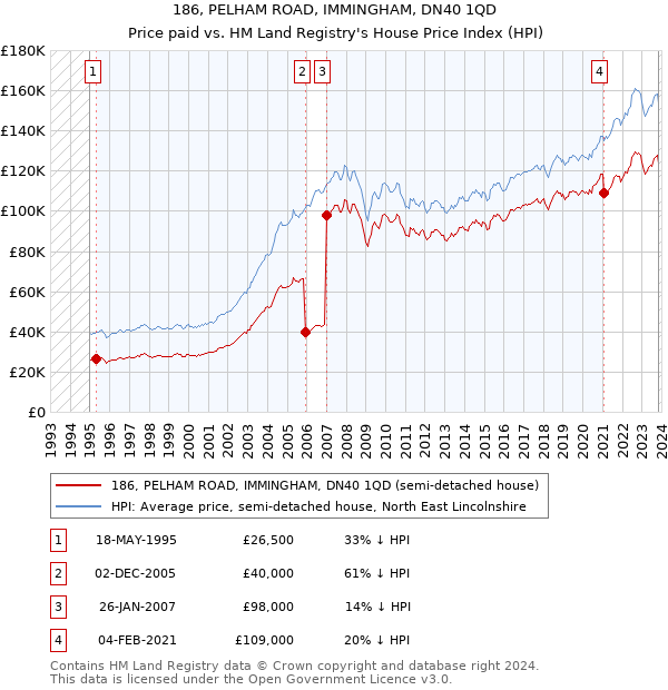 186, PELHAM ROAD, IMMINGHAM, DN40 1QD: Price paid vs HM Land Registry's House Price Index