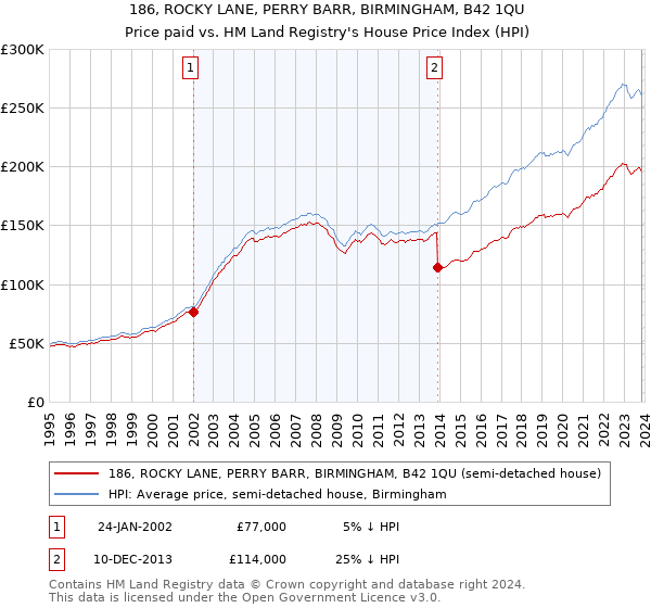 186, ROCKY LANE, PERRY BARR, BIRMINGHAM, B42 1QU: Price paid vs HM Land Registry's House Price Index