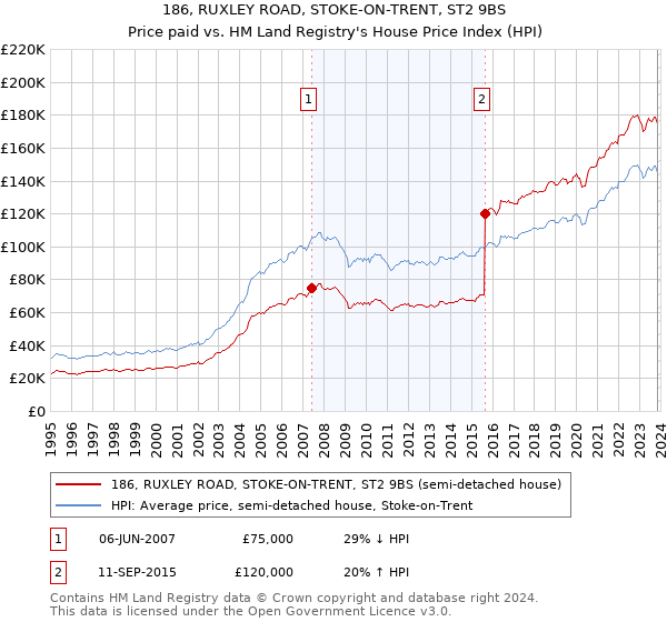 186, RUXLEY ROAD, STOKE-ON-TRENT, ST2 9BS: Price paid vs HM Land Registry's House Price Index