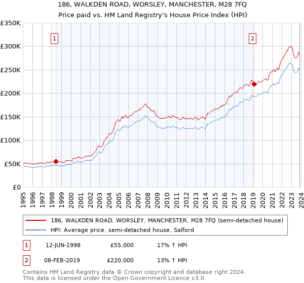 186, WALKDEN ROAD, WORSLEY, MANCHESTER, M28 7FQ: Price paid vs HM Land Registry's House Price Index