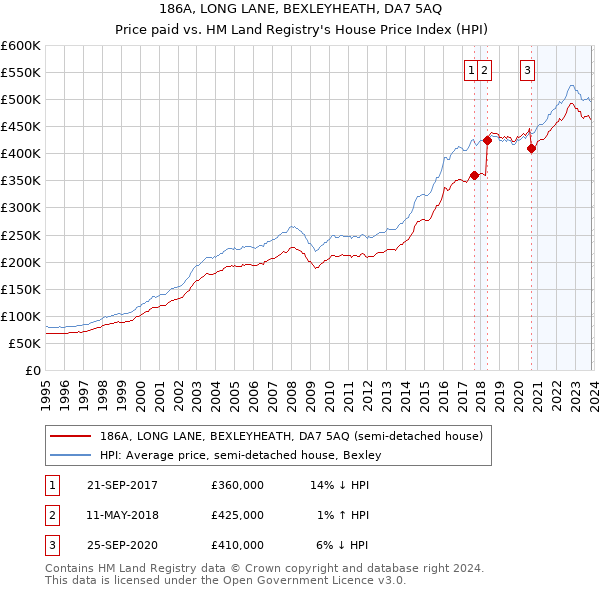 186A, LONG LANE, BEXLEYHEATH, DA7 5AQ: Price paid vs HM Land Registry's House Price Index