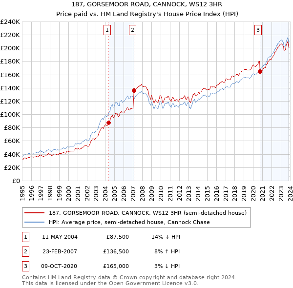 187, GORSEMOOR ROAD, CANNOCK, WS12 3HR: Price paid vs HM Land Registry's House Price Index
