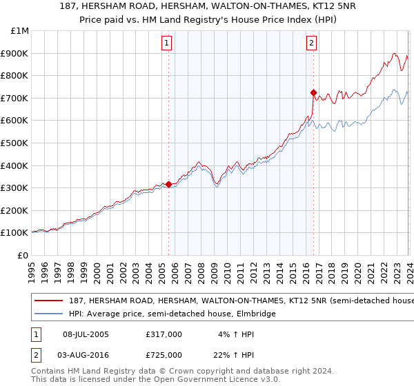 187, HERSHAM ROAD, HERSHAM, WALTON-ON-THAMES, KT12 5NR: Price paid vs HM Land Registry's House Price Index