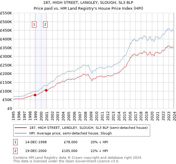 187, HIGH STREET, LANGLEY, SLOUGH, SL3 8LP: Price paid vs HM Land Registry's House Price Index