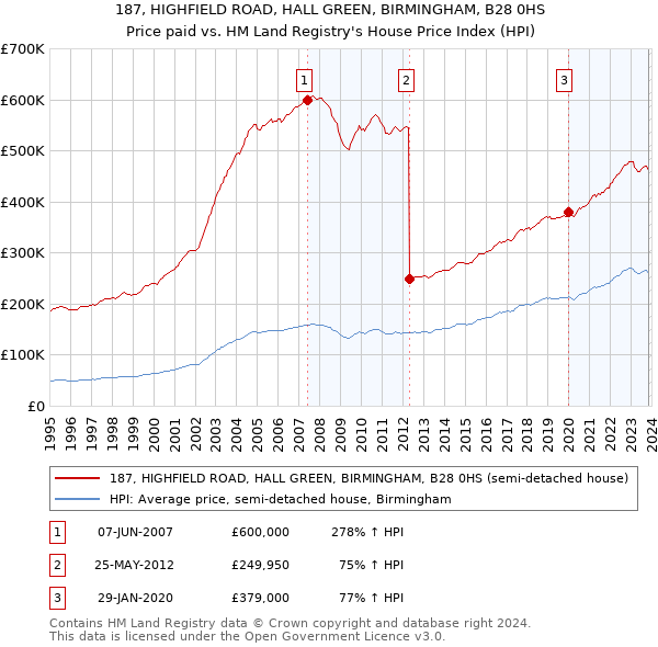 187, HIGHFIELD ROAD, HALL GREEN, BIRMINGHAM, B28 0HS: Price paid vs HM Land Registry's House Price Index