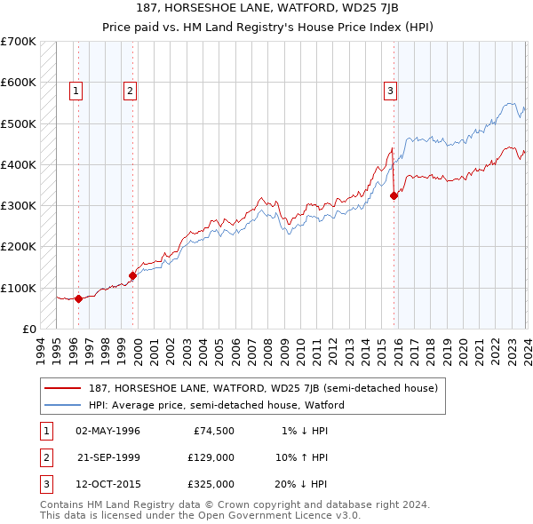 187, HORSESHOE LANE, WATFORD, WD25 7JB: Price paid vs HM Land Registry's House Price Index
