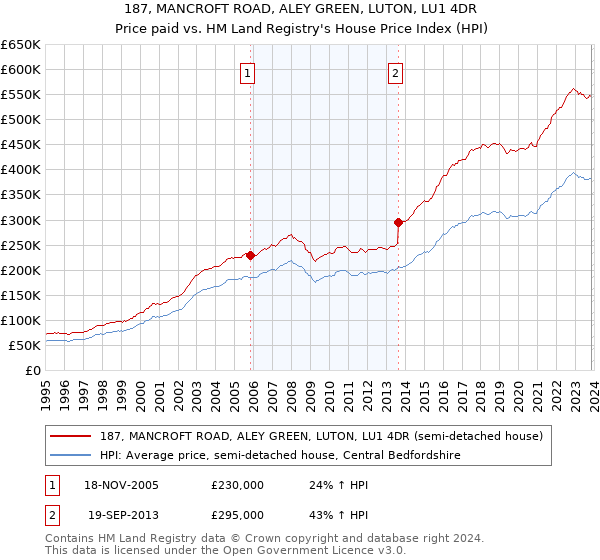 187, MANCROFT ROAD, ALEY GREEN, LUTON, LU1 4DR: Price paid vs HM Land Registry's House Price Index