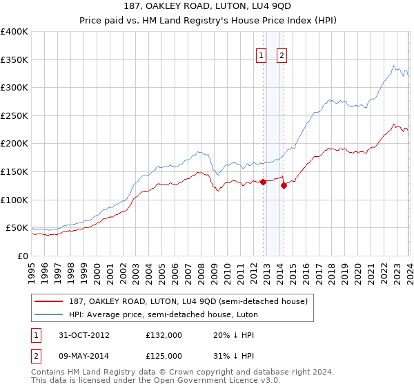 187, OAKLEY ROAD, LUTON, LU4 9QD: Price paid vs HM Land Registry's House Price Index