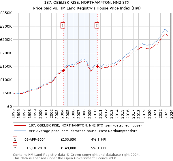 187, OBELISK RISE, NORTHAMPTON, NN2 8TX: Price paid vs HM Land Registry's House Price Index