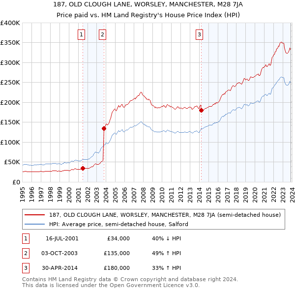 187, OLD CLOUGH LANE, WORSLEY, MANCHESTER, M28 7JA: Price paid vs HM Land Registry's House Price Index