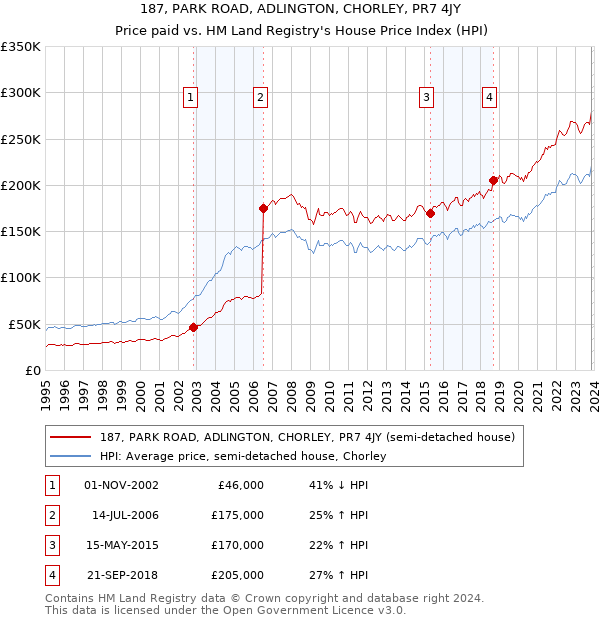 187, PARK ROAD, ADLINGTON, CHORLEY, PR7 4JY: Price paid vs HM Land Registry's House Price Index