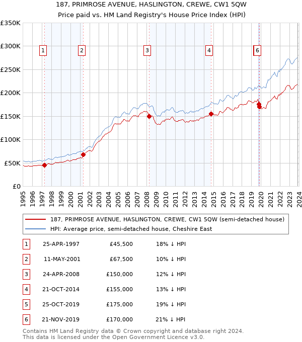 187, PRIMROSE AVENUE, HASLINGTON, CREWE, CW1 5QW: Price paid vs HM Land Registry's House Price Index