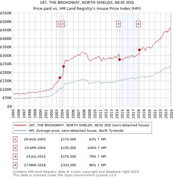 187, THE BROADWAY, NORTH SHIELDS, NE30 3DQ: Price paid vs HM Land Registry's House Price Index