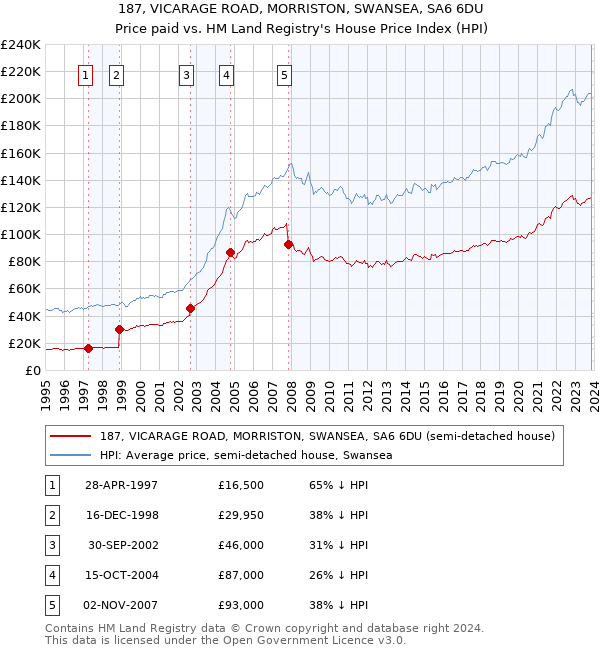 187, VICARAGE ROAD, MORRISTON, SWANSEA, SA6 6DU: Price paid vs HM Land Registry's House Price Index