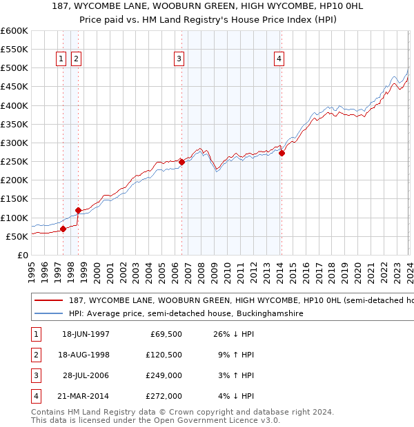 187, WYCOMBE LANE, WOOBURN GREEN, HIGH WYCOMBE, HP10 0HL: Price paid vs HM Land Registry's House Price Index