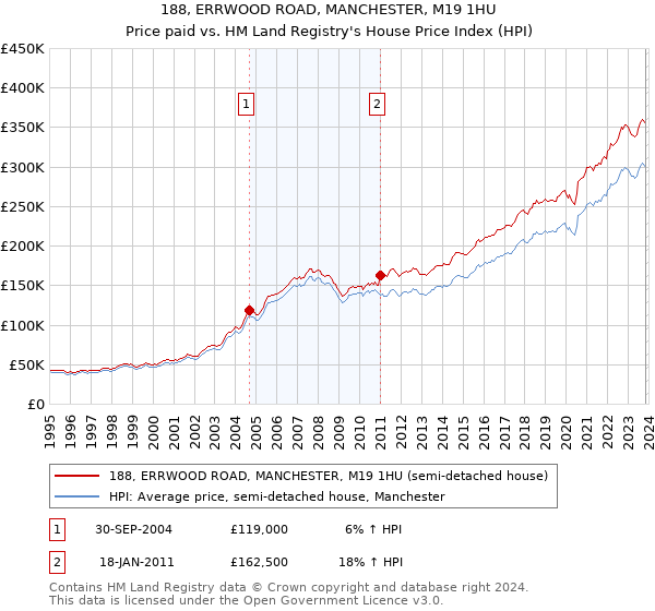 188, ERRWOOD ROAD, MANCHESTER, M19 1HU: Price paid vs HM Land Registry's House Price Index