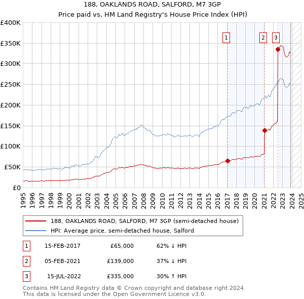 188, OAKLANDS ROAD, SALFORD, M7 3GP: Price paid vs HM Land Registry's House Price Index