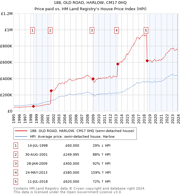 188, OLD ROAD, HARLOW, CM17 0HQ: Price paid vs HM Land Registry's House Price Index