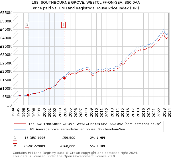 188, SOUTHBOURNE GROVE, WESTCLIFF-ON-SEA, SS0 0AA: Price paid vs HM Land Registry's House Price Index