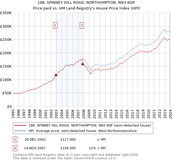 188, SPINNEY HILL ROAD, NORTHAMPTON, NN3 6DP: Price paid vs HM Land Registry's House Price Index