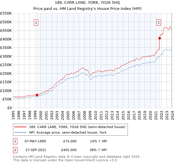 189, CARR LANE, YORK, YO26 5HQ: Price paid vs HM Land Registry's House Price Index