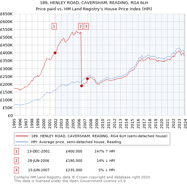 189, HENLEY ROAD, CAVERSHAM, READING, RG4 6LH: Price paid vs HM Land Registry's House Price Index