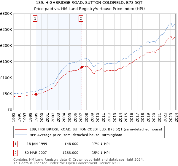 189, HIGHBRIDGE ROAD, SUTTON COLDFIELD, B73 5QT: Price paid vs HM Land Registry's House Price Index