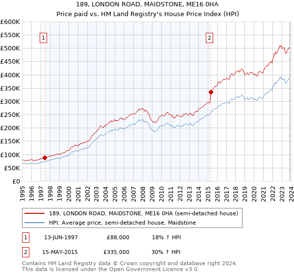 189, LONDON ROAD, MAIDSTONE, ME16 0HA: Price paid vs HM Land Registry's House Price Index