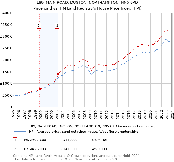 189, MAIN ROAD, DUSTON, NORTHAMPTON, NN5 6RD: Price paid vs HM Land Registry's House Price Index